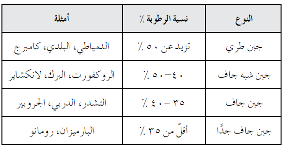 صنف الأجبان معتمدًا على نسبة الرطوبة فيها صنف الأجبان معتمدًا على نسبة الرطوبة فيها